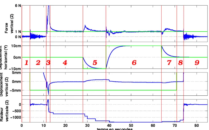 Figure 1.12 – Appui puis déplacement sur la surface d’un carton. Les consignes sont en vert et les mesures en bleu.