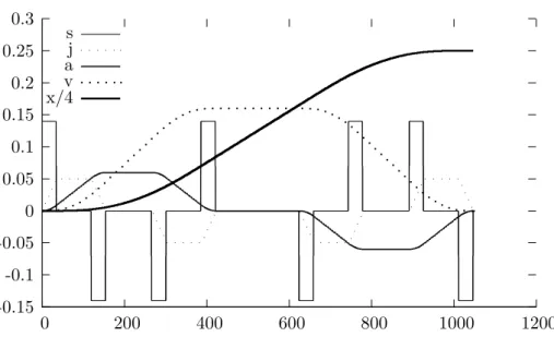 Figure 1.13 – Déplacement avec dérivée du jerk bornée 1.8.1 Limiter la dérivé du jerk