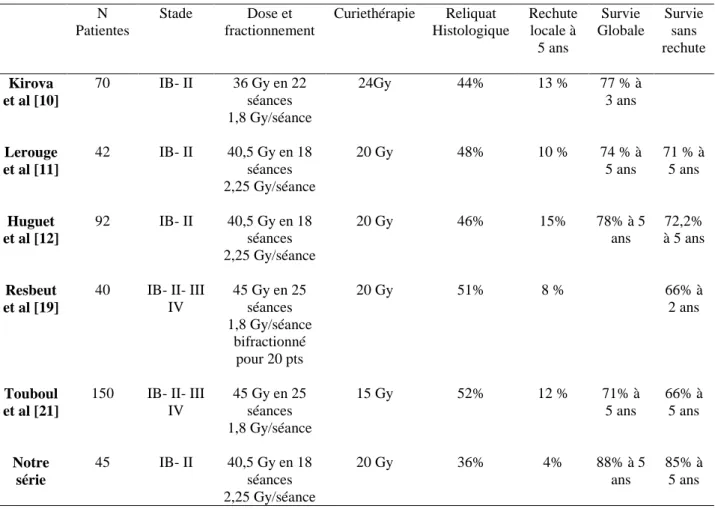 Tableau 5. Séries d’association chimioradiothérapie avec chirurgie de clôture. 