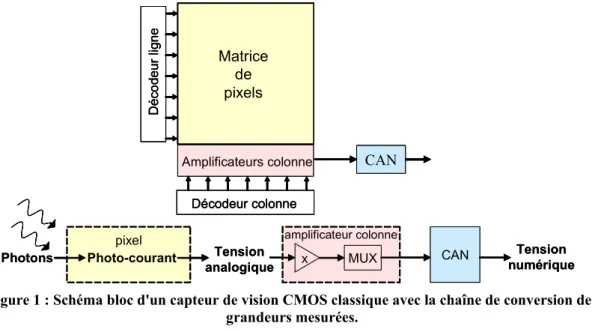 Figure 1 : Schéma bloc d'un capteur de vision CMOS classique avec la chaîne de conversion des  grandeurs mesurées