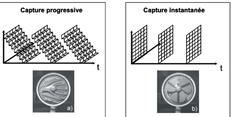 Figure 2 : Illustration des modes de capture progressif et instantané et de leurs effets sur l'image 