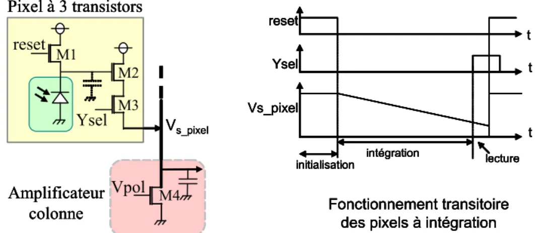Figure 3 : Schéma d'un pixel standard à trois transistors et illustration de son fonctionnement 