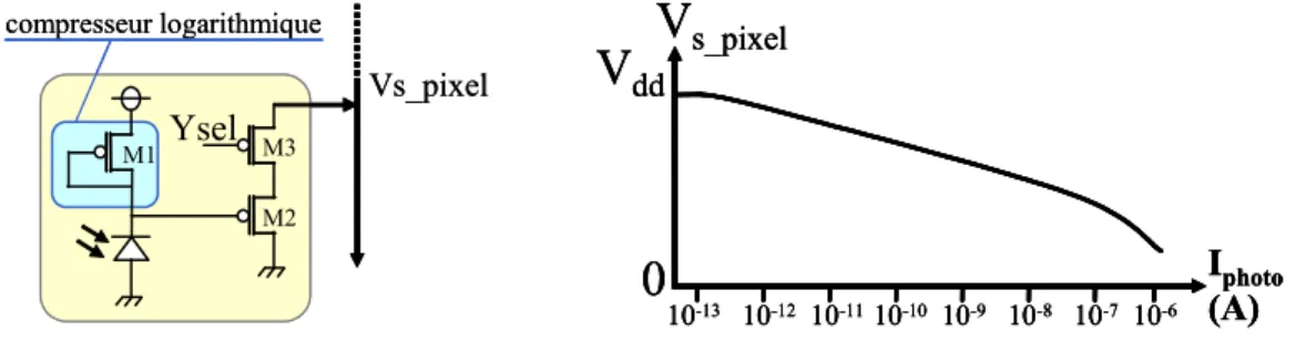 Figure 9 : Schéma d'un pixel &#34;logarithmique&#34; et  sa courbe de phototransduction 