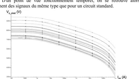 Figure 10 : Illustration du FPN dans un pixel logarithmique avec le résultat d'une simulation Monte Carlo 