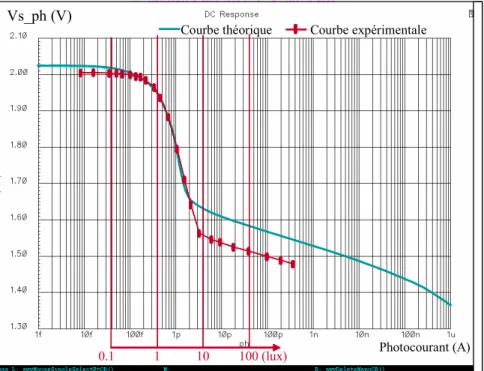 Figure 17 : Superposition des courbes de phototransduction théorique et mesurée 