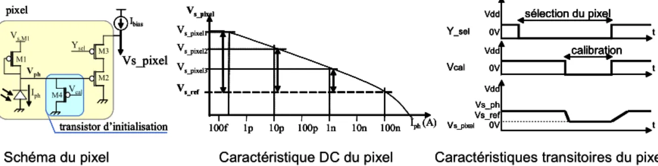 Figure 21 : Structure de pixel avec une calibration dans les fortes luminances 