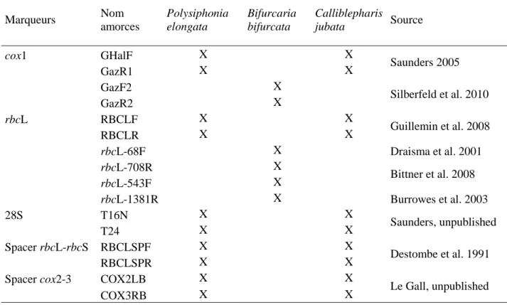 Tableau 2 : Liste des marqueurs utilisés pour la caractérisation génétique des espèces nouvellement cultivées.