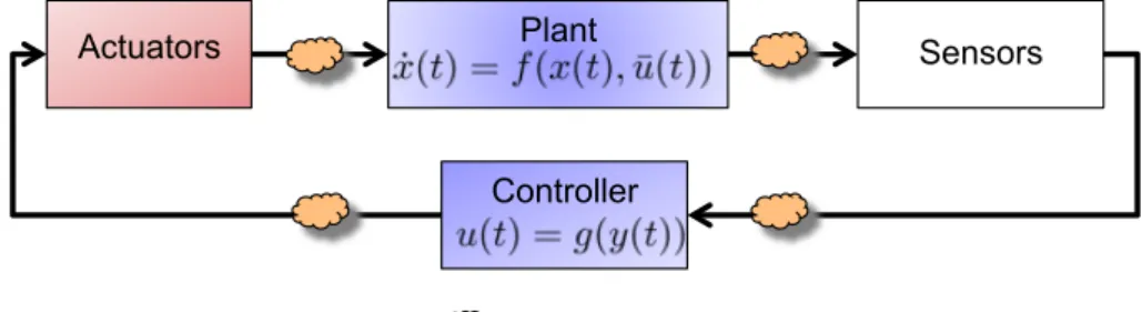 Figure 1.1: Modified control loop in view of networked control systems.