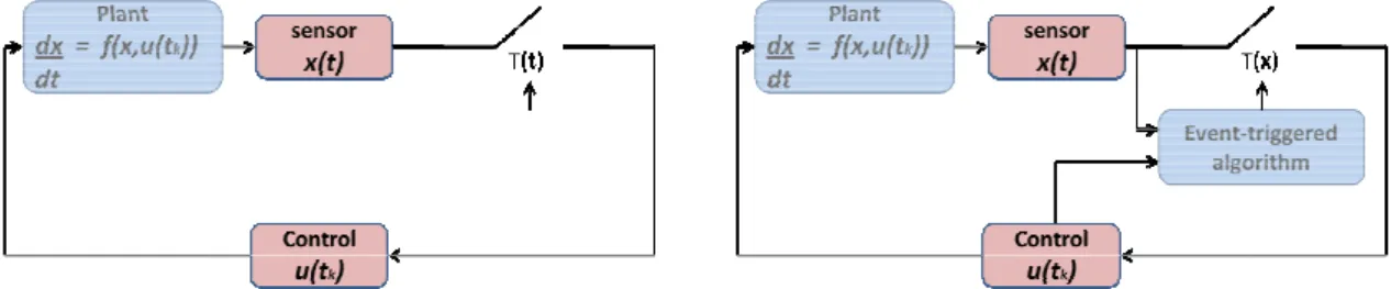Figure 1.3: Sampled-data implementation in [310, 311].