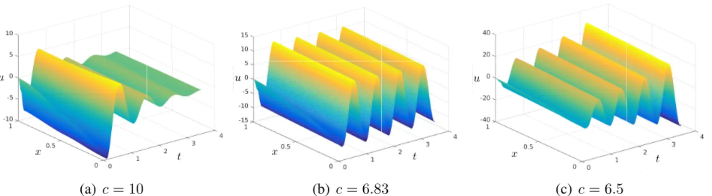 Figure 1.8: Chart of u for system composed of the coupling of an ODE and the wave PDE, char- char-acterized by the wave speed c with the parameters: u 0 (x) = (cos(πx) + 1) KX 2 0 , X(0) = [1 1] &gt; , v 0 (x) = 0 and c 0 = 0.15 for 3 values of c, presente