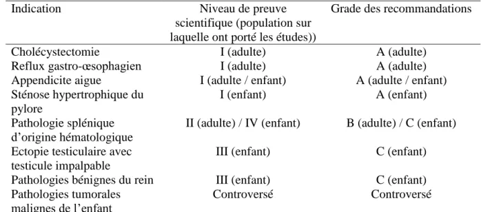 Tableau  1.  Niveaux  de  preuve  scientifique  et  grade  des  recommandations  en  faveur  de  la  vidéochirurgie par comparaison avec la voie « ouverte » chez l’adulte et l’enfant, adaptés du  score  de  Sackett  et  repris  par  la  Haute  Autorité  de