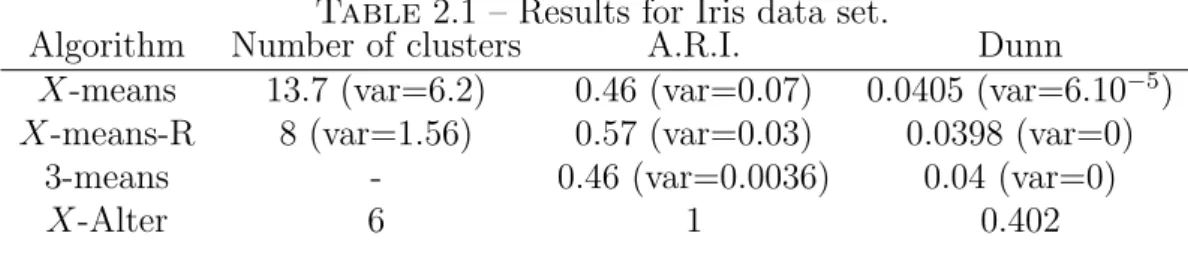 Table 2.1 – Results for Iris data set.