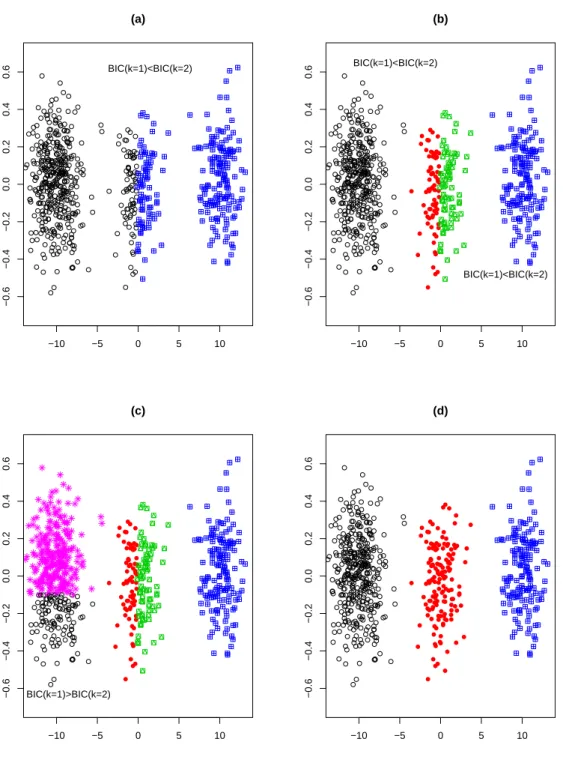 Figure 2.1 – (a) First iteration of X-Alter. The discrimination in 2 clusters (Step 1) is validated by BIC criterion (Step 2)