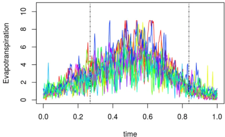 Figure 3.4 – Ten series of evaportranspiration daily recordings. The color level indicates the corresponding yield and the dashed lines bound the actual simulation definition domain.