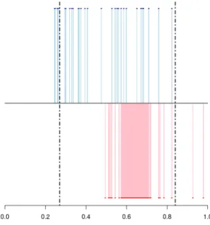 Figure 3.5 – Sunflo. Top : standard sparse SIR (blue). Bottom : SISIR (pink). The colored areas depict the active intervals