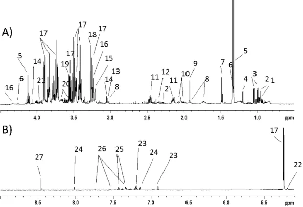 Figure 3.6 – Example of mixture spectra. For example, there are overlaps between the peaks of metabolites 5