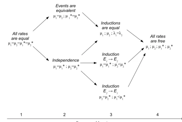 Figure 1: Nesting of di↵erent scenarios and corresponding rates