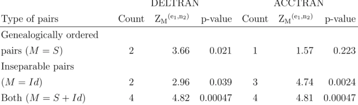 Table 1: Testing for the independence between the loss of motility and the loss of flagella in E