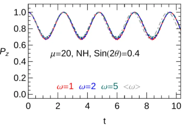 Figure 1.2: A typical example of synchronized (or locked) flavour oscillations manifested by neutrinos in presence of self-refraction (pure neutrino system).