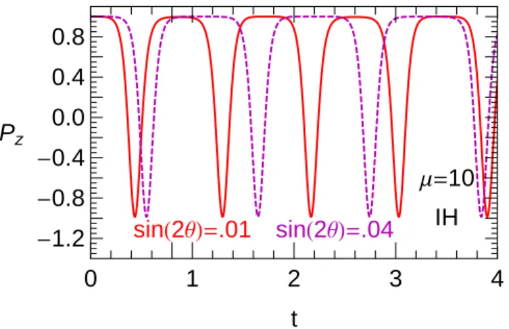 Figure 1.3: A typical example of “Pendular oscillations” in IH, in absence of neutrino- neutrino-antineutrino asymmetry, for two different values of the mixing angle.