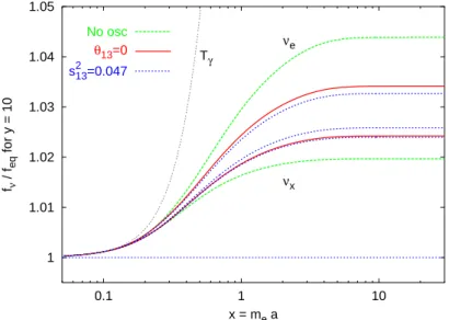 Figure 2.1: Evolution of the distortion of the ν e and ν x = ν µ,τ spectrum for a par- par-ticular comoving momentum (y = 10)