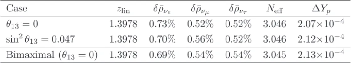 Table 2.1: Frozen values of z fin , the neutrino energy densities δ¯ ρ ν α ≡ δρ ν α /ρ ν 0 , N eff and