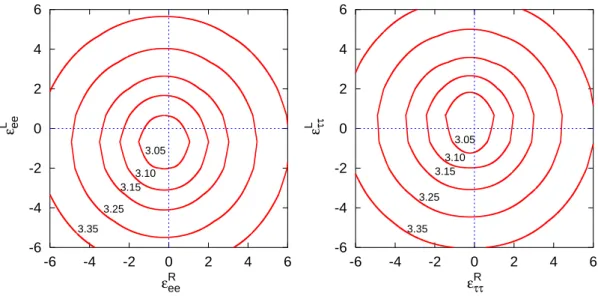 Figure 2.4: Contours of equal N eff for different values of the NSI parameters as found in the instantaneous decoupling approximation
