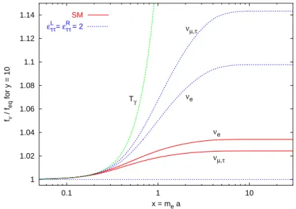 Figure 2.5: Evolution of the distortion of the ν e and ν µ,τ spectra for a particular comoving momentum (y = 10) with standard weak interactions (solid line) and with ν τ − e NSI (dotted line)