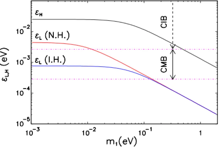 Figure 2.6: Unredshifted photon energy ε from decaying neutrinos [Eq. (2.35)] as a func- func-tion of the lightest neutrino mass eigenstate m 1 , for the two neutrino mass splittings (L,H) in normal and inverted hierarchy (see text for details)
