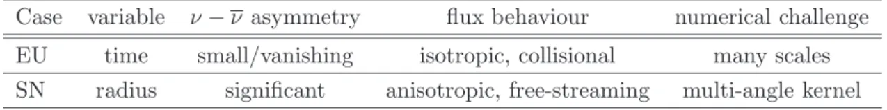 Table 1: Schematic differences between neutrino systems of interest in the early universe (EU) and Supernovae (SN)