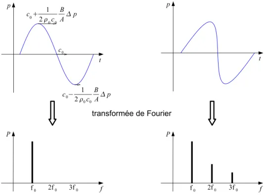 Figure 1 – Distorsion du profil d’une onde acoustique lors de sa propagation dans un milieu non linéaire (excitation initiale à gauche et finale à droite), et son enrichissement spectral associé (création d’harmoniques)