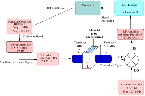 Figure 2 – Dispositif expérimental hétérodyne de mesure de l’harmonique 2 dans les résines thermoduscissables