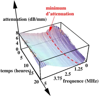 Figure 3 – Approche temps-fréquence de caractérisation de matériaux complexes : évolution de l’atténuation α ( f ) en fonction du temps pour les résines 53-34L (CaCO 3 (25 % ) + styrène )