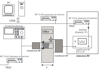 Figure 4 – Dispositif expérimental de mesure en contact du paramètre non linéaire β par mo- mo-dulation de phase[17]