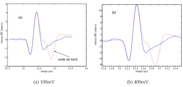 Figure 8 – Étalonnage de la vitesse de l’onde BF mesurée par auto-réciprocité (trait plein) et celle mesurée par un hydrophone à membrane (trait pointillé) pour différentes valeurs de la tension d’entrée V de l’émission BF ((a) :V = 100 mV ; (b) :V = 400 m