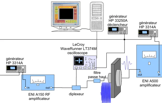 Figure 11 – Dispositif expérimental pour la mesure du coefficient non linéaire par modulation de phase en contact.