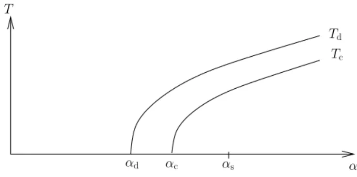 Figure 2.7: The clustering and condensation transitions of a random CSP extend in the (α, T ) phase diagram, at positive temperature T = 1/β.