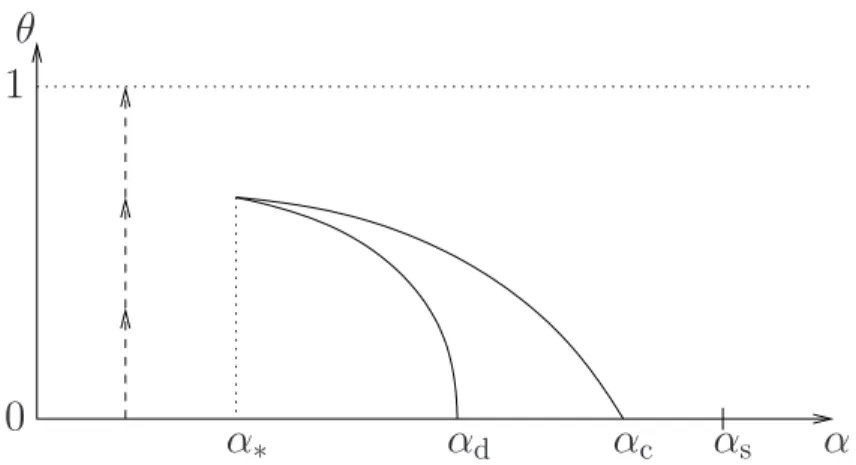 Figure 2.8: Sketch of the phase diagram in the (α, θ) plane for the analysis of the decimation process of random CSP formulas.