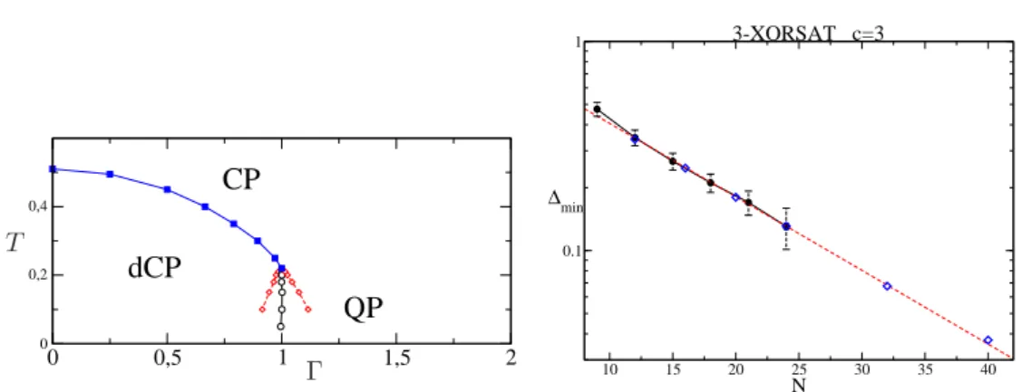 Figure 3.1: Left panel: phase diagram for the 3-XORSAT model on 3-regular random graphs with a transverse field Γ