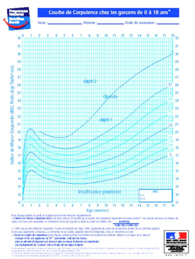 Figure 1: Courbe de corpulence chez les garçons de 0 à 18 ans établie à partir de la définition  internationale de l’International Obesity Task Force (IOTF)