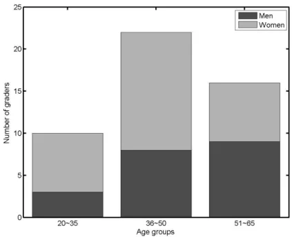 Figure 3-2: Distribution of graders among age and gender groups 