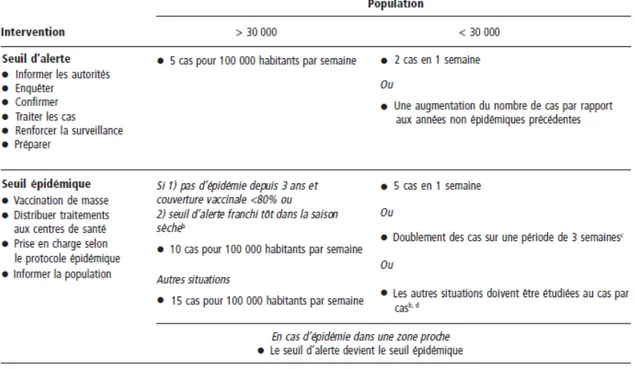 Figure  2.  Seuils d’incidence pour la détection et le contrôle des épidémies de méningite à  méningocoque dans les pays à forte endémicité en Afrique (modifié d’après (OMS, 2000))
