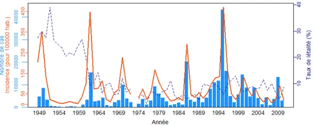Figure 4. Séries temporelles (nombre de cas, incidence et taux de létalité) des cas suspects de  méningite notifiés par an, Niger, 1949-2010 (Sources : CERMES et (WHO, 2013a))