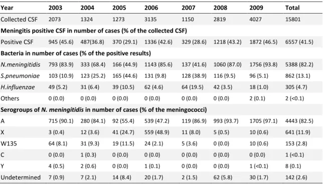 Table 2. Results of microbiological analyses of CSF samples by epidemiological year. 