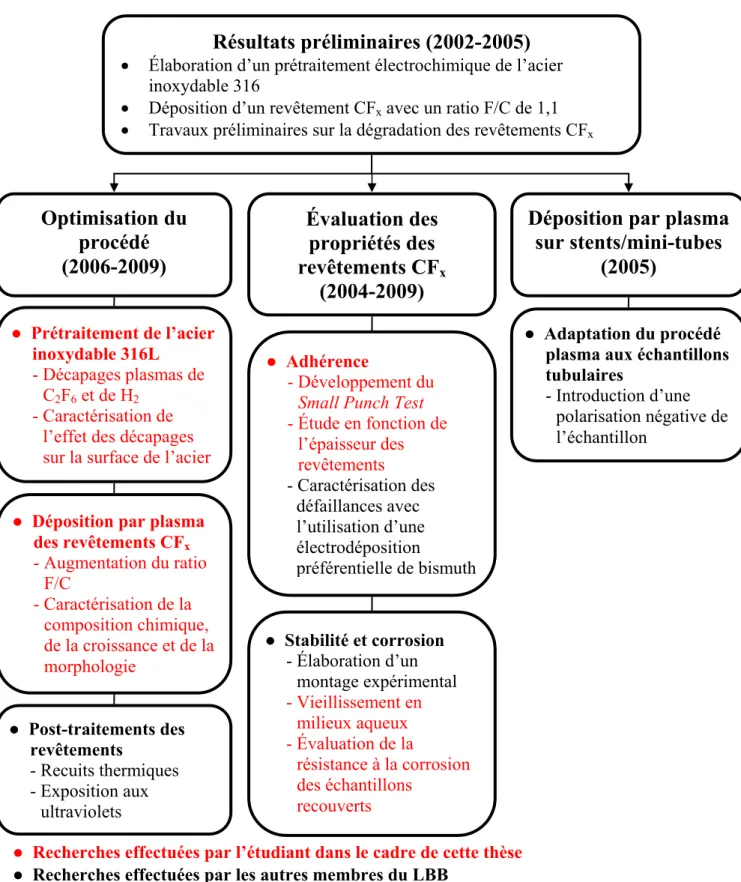 Figure 2 : Schéma opérationnel du projet de recherche sur les revêtements fluorocarbonés  pour les stents coronariens 