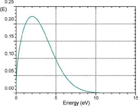 Figure 16 : Distribution de Druvesteyn de l’énergie des électrons dans un plasma froid  [131] 