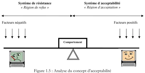 Figure 1.5 : Analyse du concept d’acceptabilité  1.4.2 La différence entre la pré-adoption et la post-adoption d’un SI 