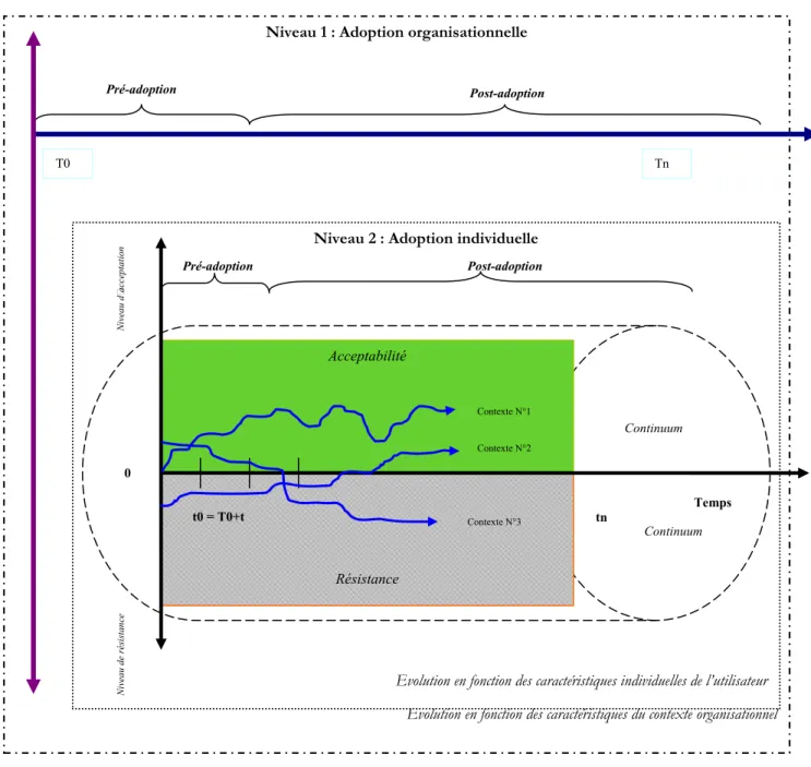 Figure 1.6 : Dynamique du processus d’adoption organisationnelle et individuelle  1.5 Position du problème de recherche et pertinence de l’étude  