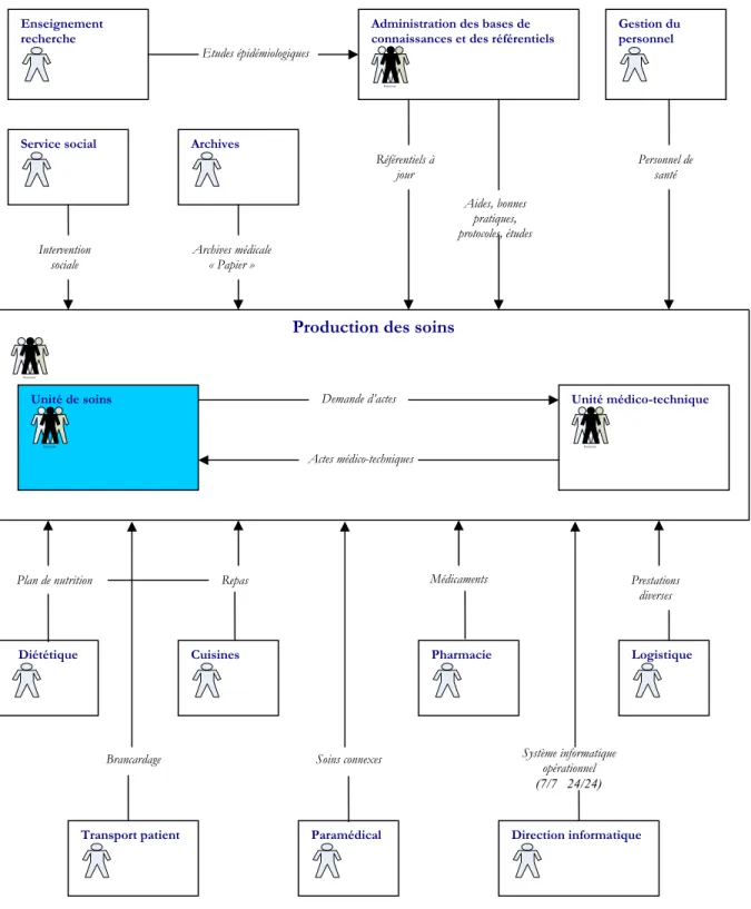 Figure 2.16 : Les acteurs du processus de prise en charge du patient sur le SIC Production des soins 