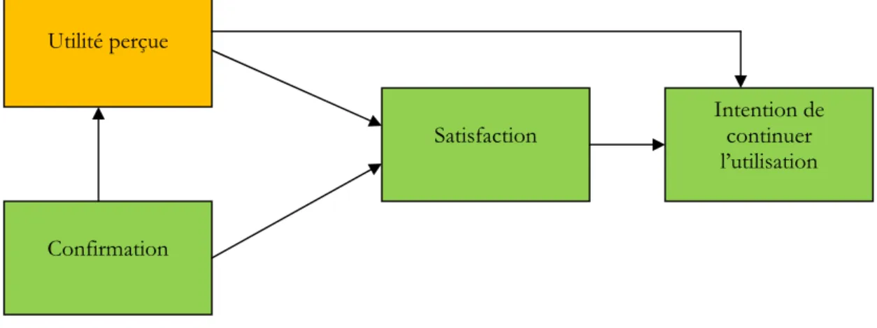 Figure 3.5 : Modèle de la confirmation des attentes d’un SI en post adoption IS  [Bhattacherjee 2001a] 